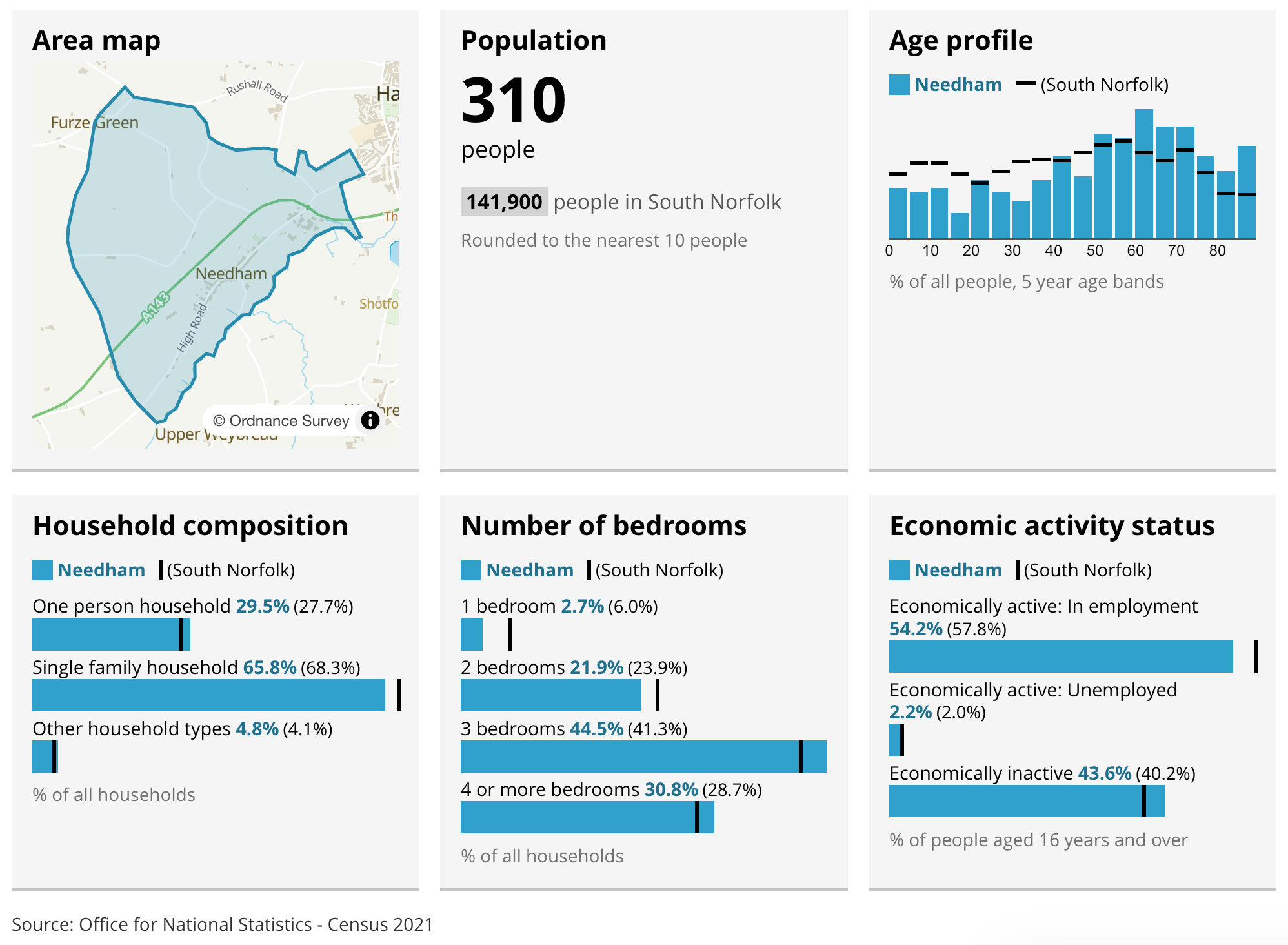 Census 2021 Summaries for Needham Village